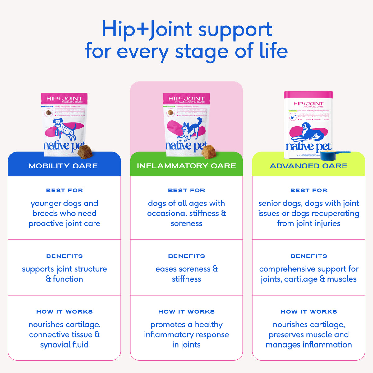 Native Pet Hip+Joint Inflammatory Care for Dogs - Product Comparison
